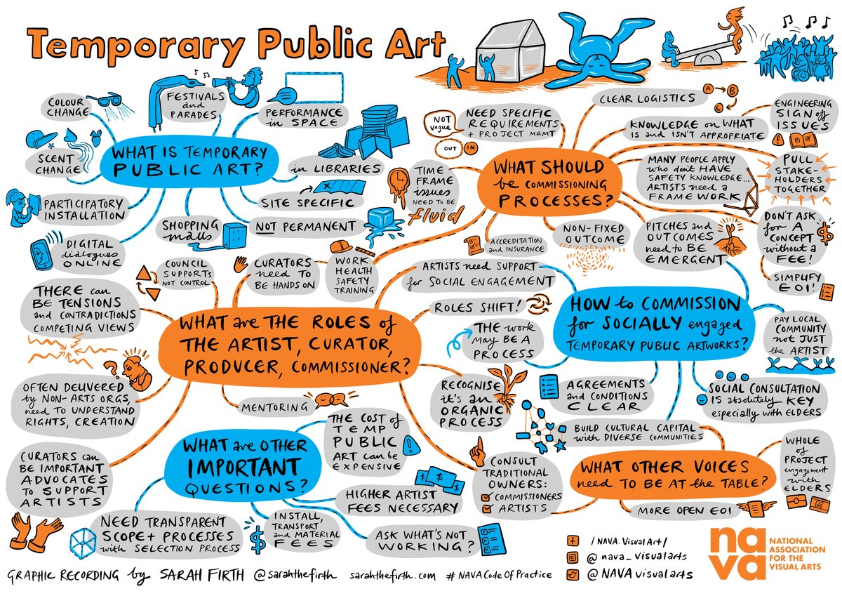 ​Temporary Public Art​ mind map graphic