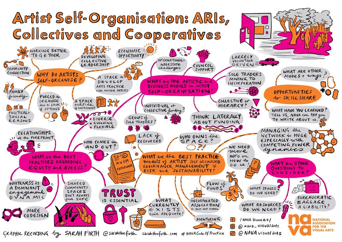 Artist Self-Organisation: ARIs, collectives and cooperatives mind map graphic