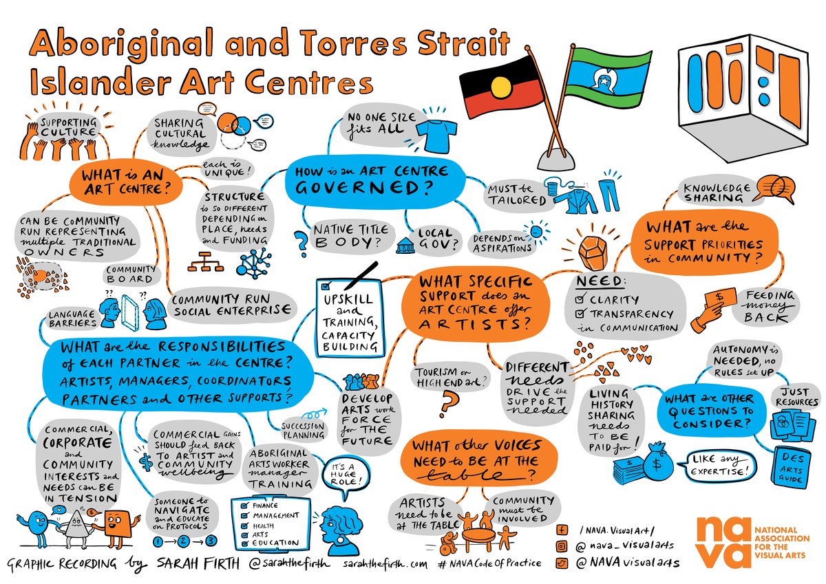 Aboriginal and Torres Strait Islander Art Centres mind map graphic