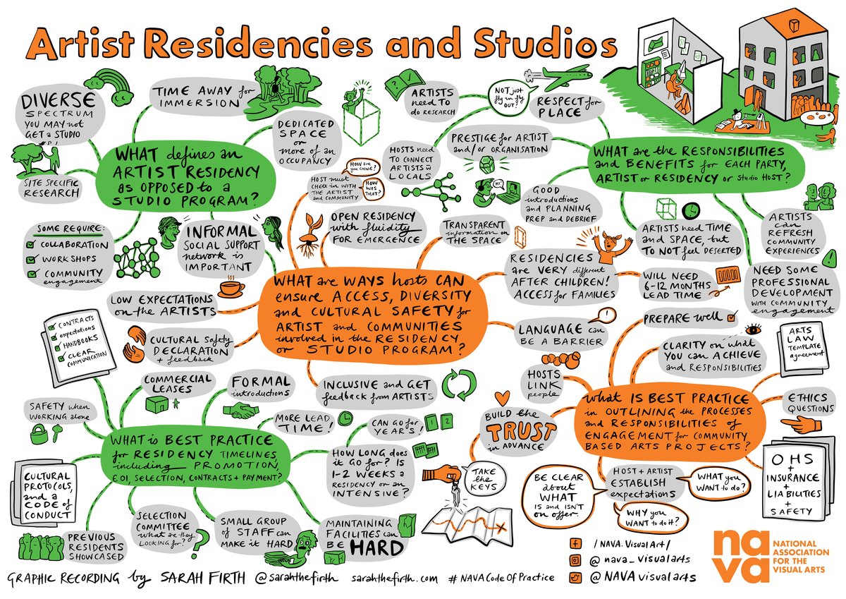 Artist Residencies and Studios mind map graphic