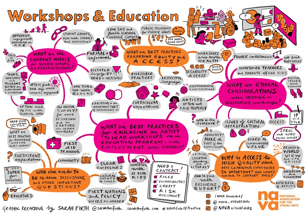 Workshops and Education mind map graphic