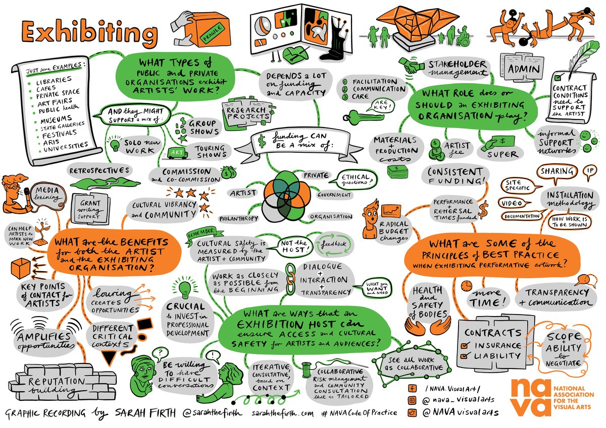 ​Exhibiting mind map graphic