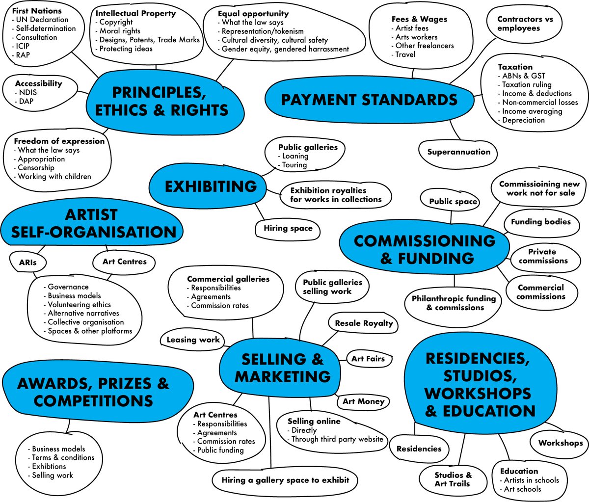 A layout of the headings and topics for the new Code of Practice