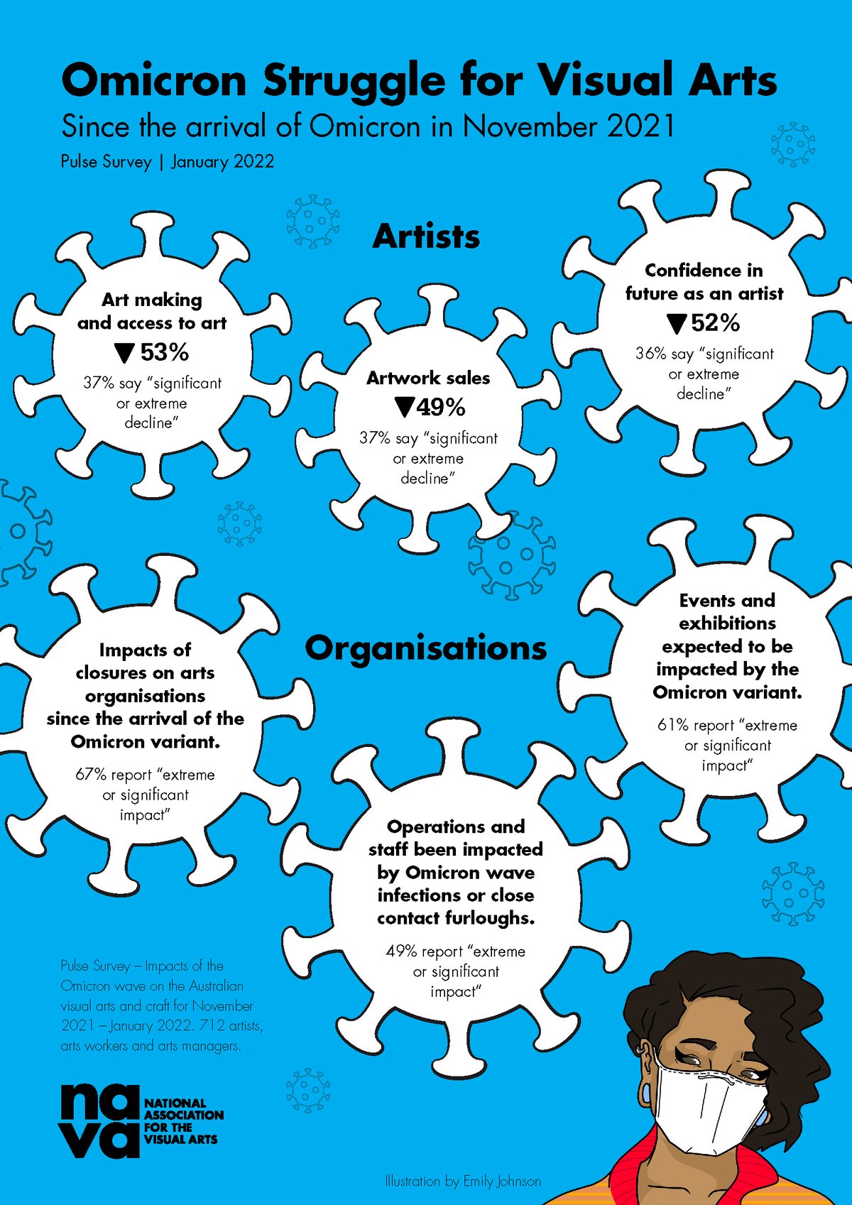 A4 infographic of NAVA survey findings on bright blue background