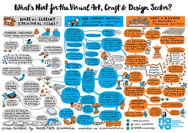 Graphic recording of the meeting showing speech bubbles and little drawings in 3 columns, first one is grey, 2nd one is blue and the 3rd one is orange. 