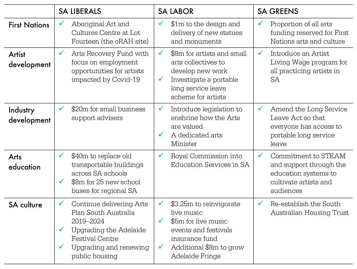 Table of four columns and six rows showing dot points of election commitments from the Liberal Party, Labor Party and the Greens in SA