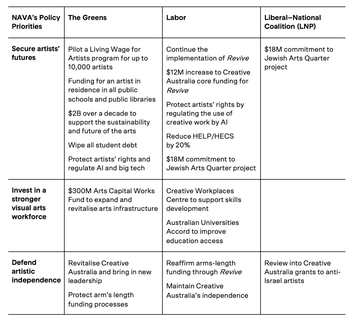 Table of four columns and six rows showing dot points of election commitments from the Liberal-National Coalition, Labor and the Greens